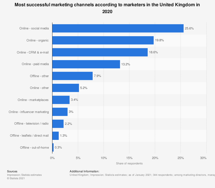 most successful marketing channels in uk