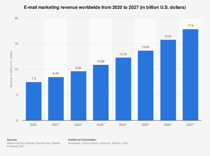 email marketing revenue from 2020 to 2027