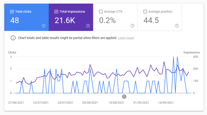 Example Google Search Console website performance