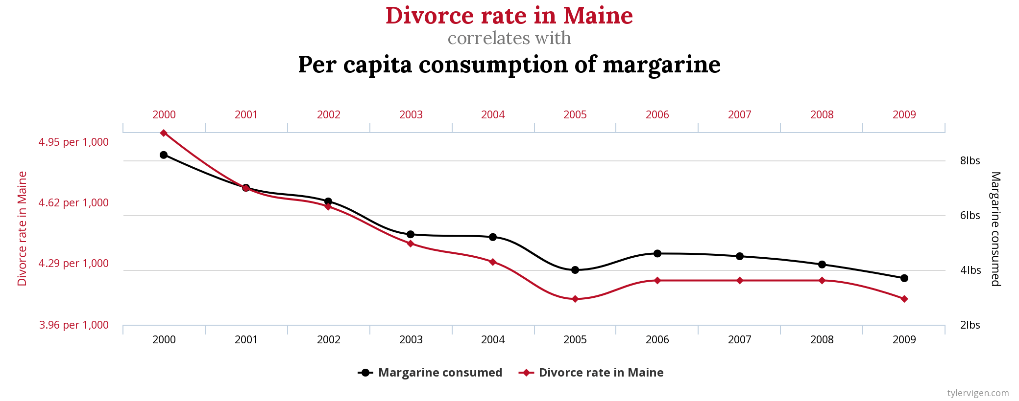 graph of divorce rate in maine