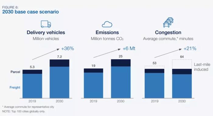 WEF delivery vehicle emissions