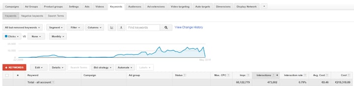 Google Ads Search terms