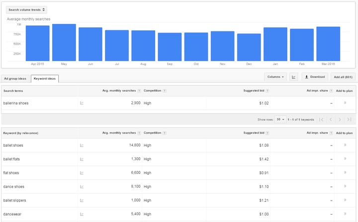 Download keyword planner data