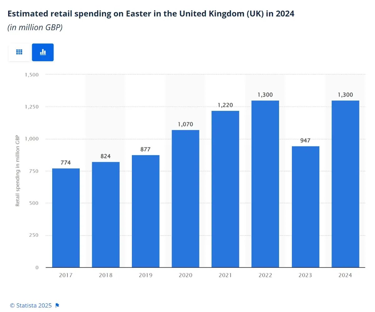 chart-easter-spending-uk-2024