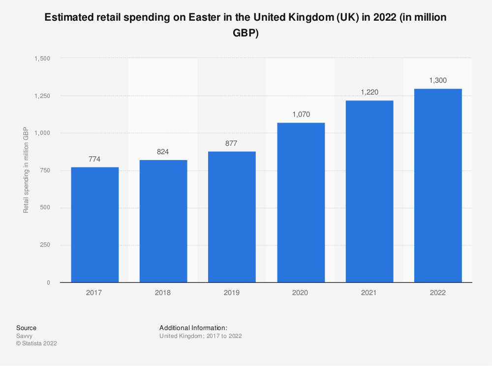 Chart: Easter spending in the UK (2022)