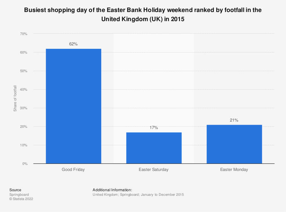 statistic_id519844_easter-bank-holiday-busiest-shopping-day-ranked-by-footfall-in-the-uk-2015