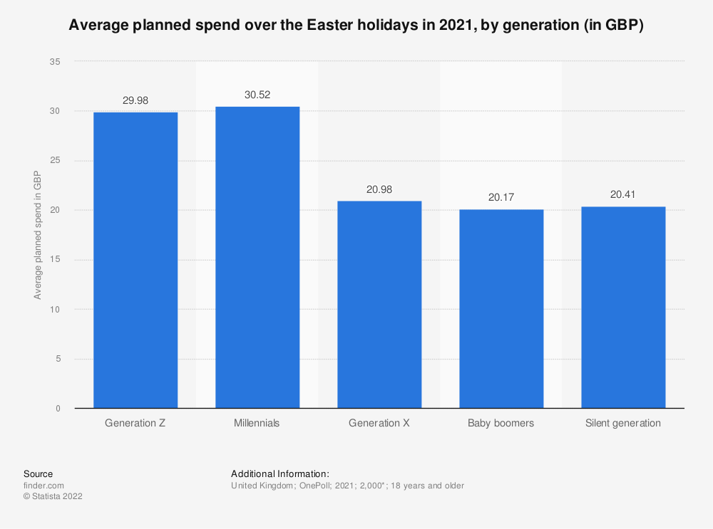 statistic_id816749_easter-holidays_-average-planned-spend-2021-by-generation