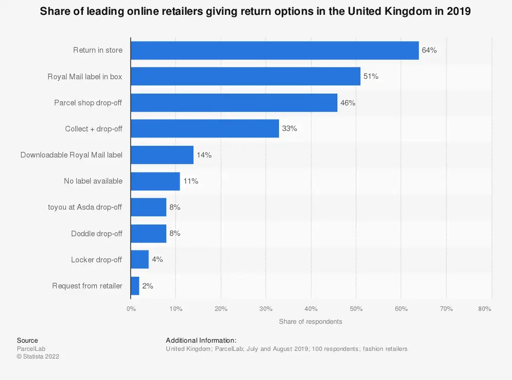 Chart: Share of leading online retailers giving return options in the United Kingdom in 2019