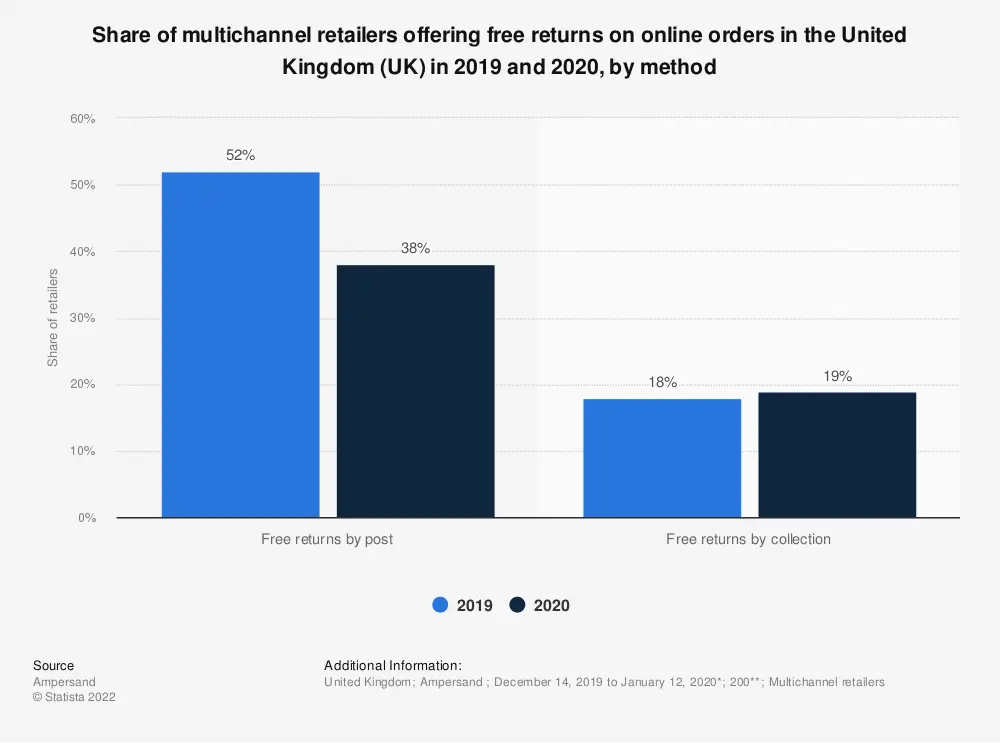 Chart: Share of multichannel retailers offering free returns on online orders in the United Kingdom (UK) in 2019 and 2020, by method