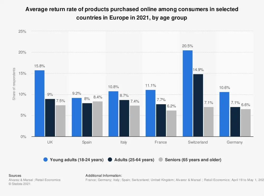 Chart: Average return rate of products purchased online among consumers in selected countries in Europe in 2021, by age group