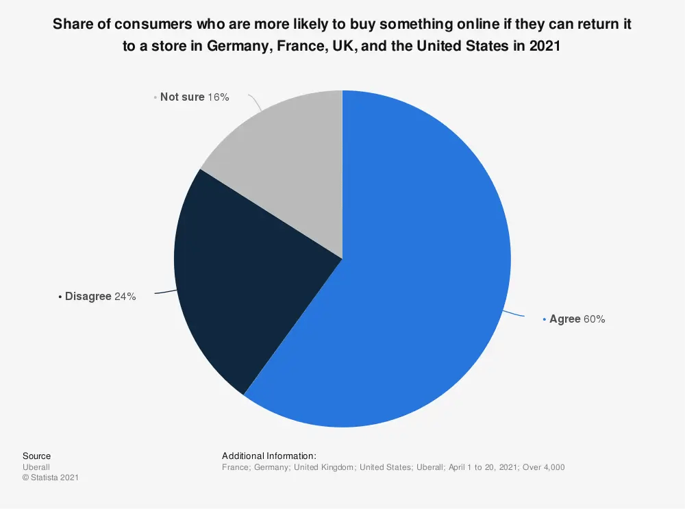 Chart: Share of consumers who are more likely to buy something online if they can return it to a store in Germany, France, the UK, and the United States in 2021