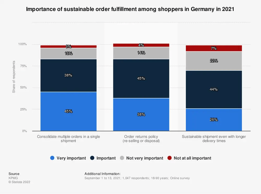 Chart: Importance of sustainable order fulfillment among shoppers in Germany in 2021