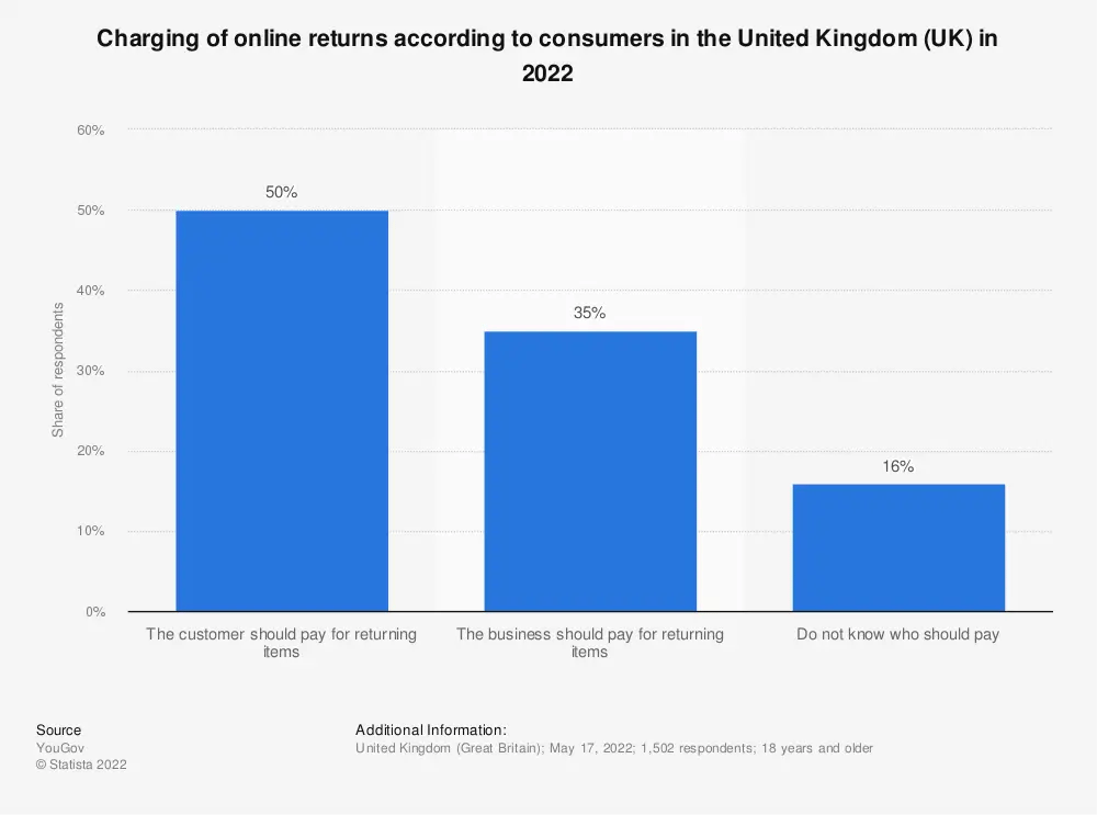 Chart: Charging of online returns according to consumers in the United Kingdom (UK) in 2022