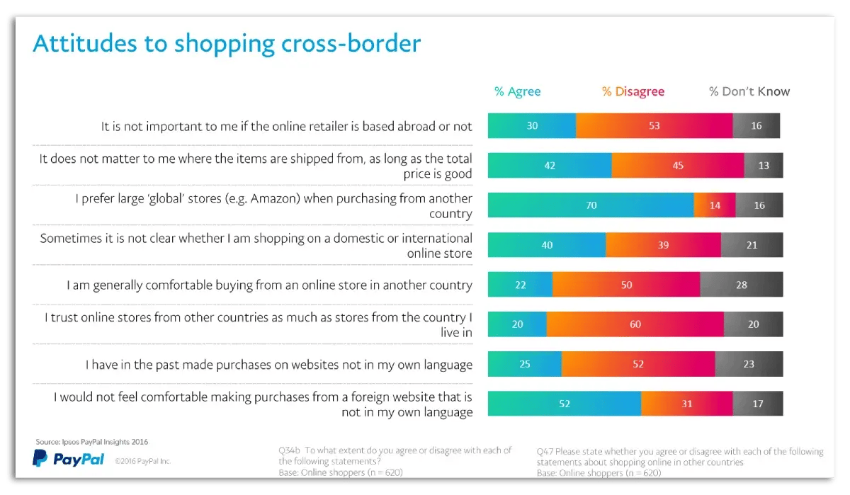 Chart: Attitudes to shopping cross-border
