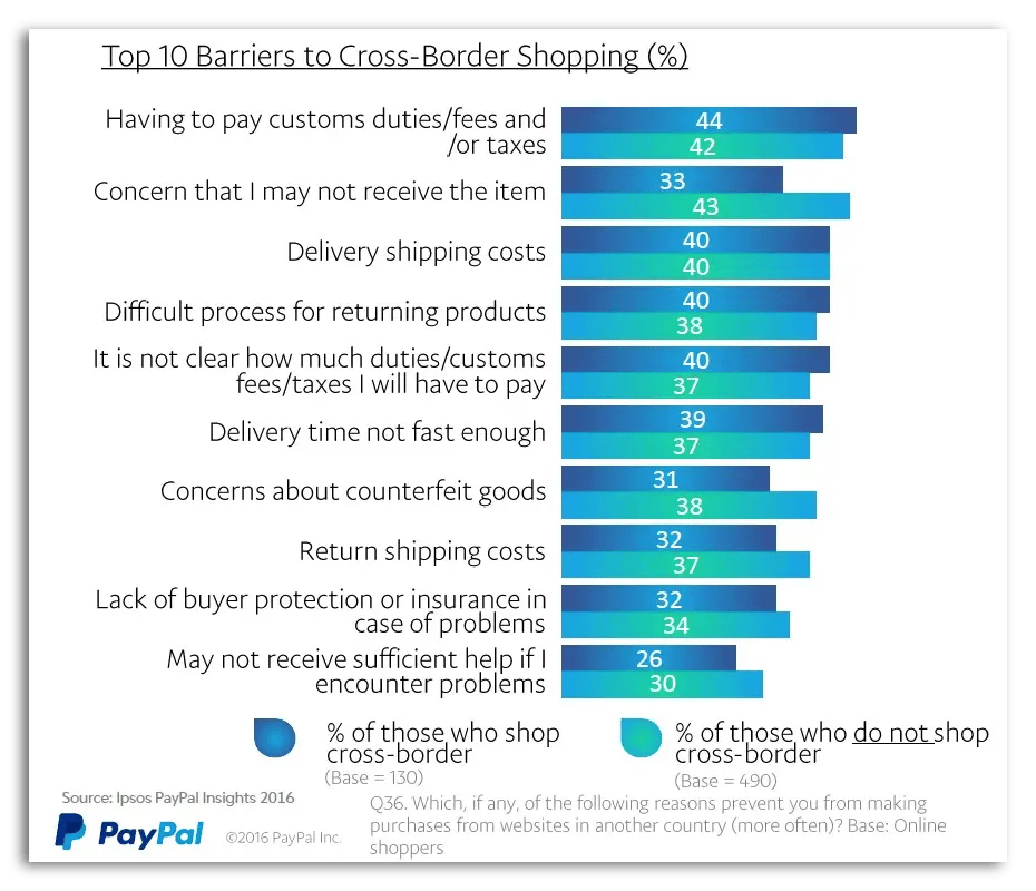 Chart: Top 10 Barriers to Cross-Border Shopping (%)