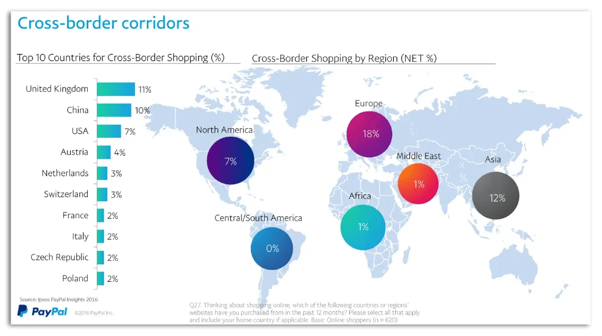 Chart: Cross-border corridors