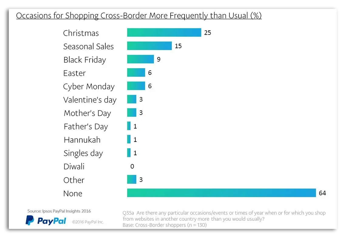 Chart: Occasions for Shopping Cross-Border More Frequently than Usual (%)