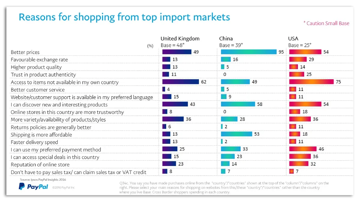 Chart: Reasons for shopping from top import markets