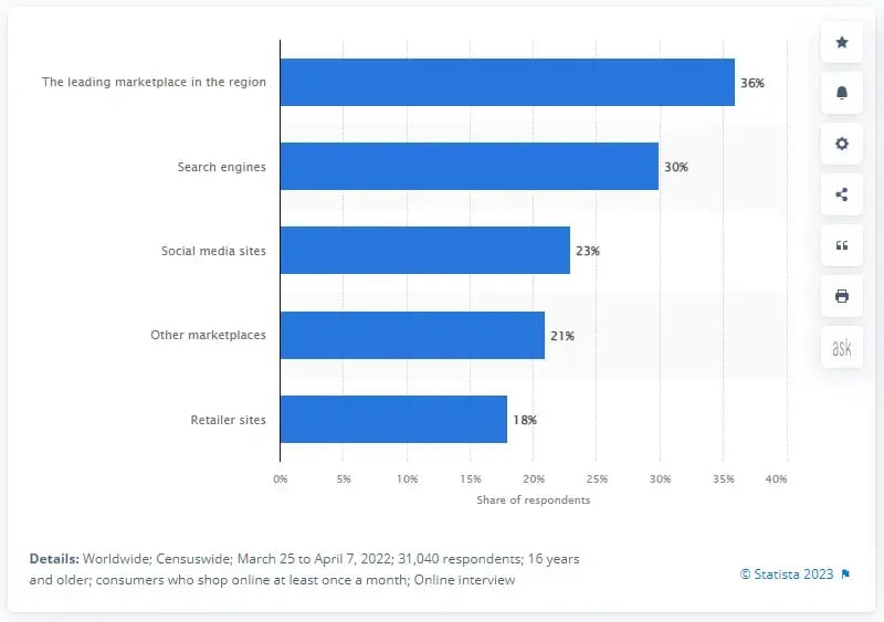 Chart: Where product searches begin (globally)