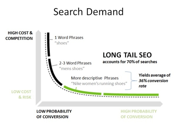 chart: what is a long tail keyword