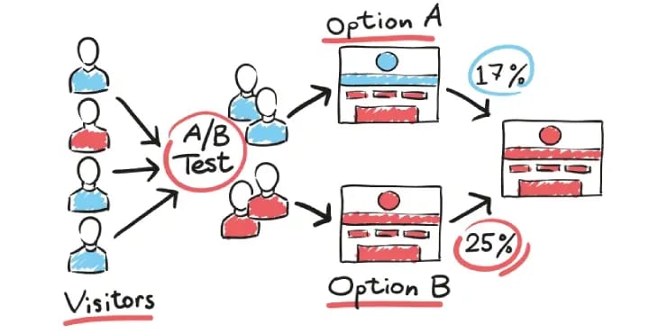 graphic for ab tests