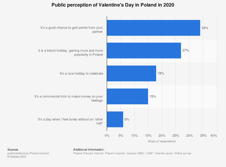 Chart: Public perception of Valentine's Day in Poland (2020)