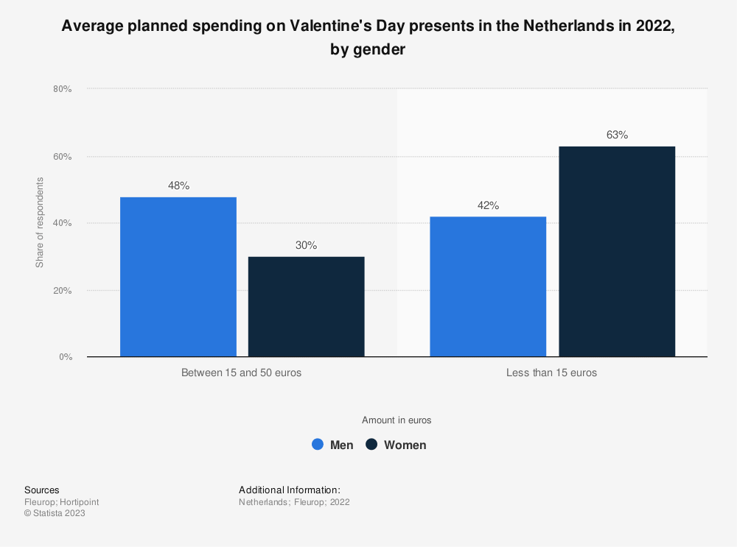 chart: V-day planned spending Netherlands