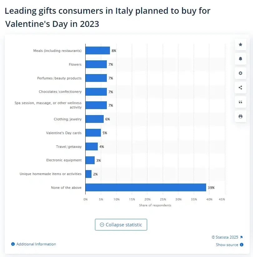 chart-italy-valentines-day