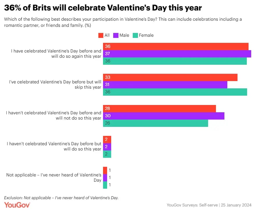 chart-uk-valentines-day-celebrations