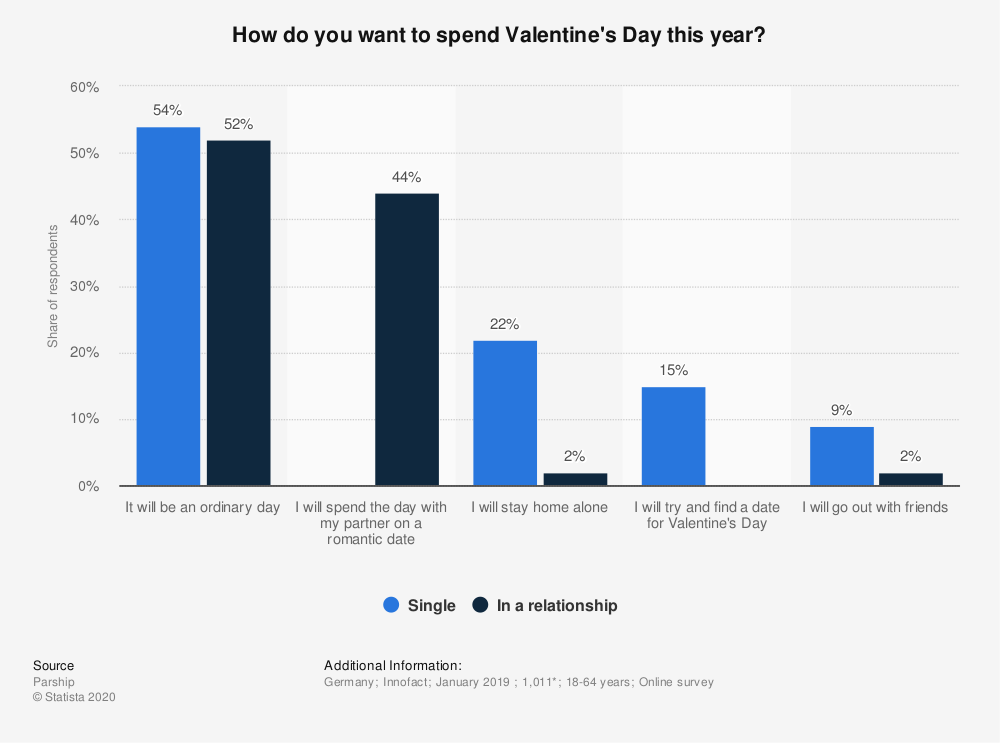 Chart: plans for Valentines Day by relationship status in Germany in 2019