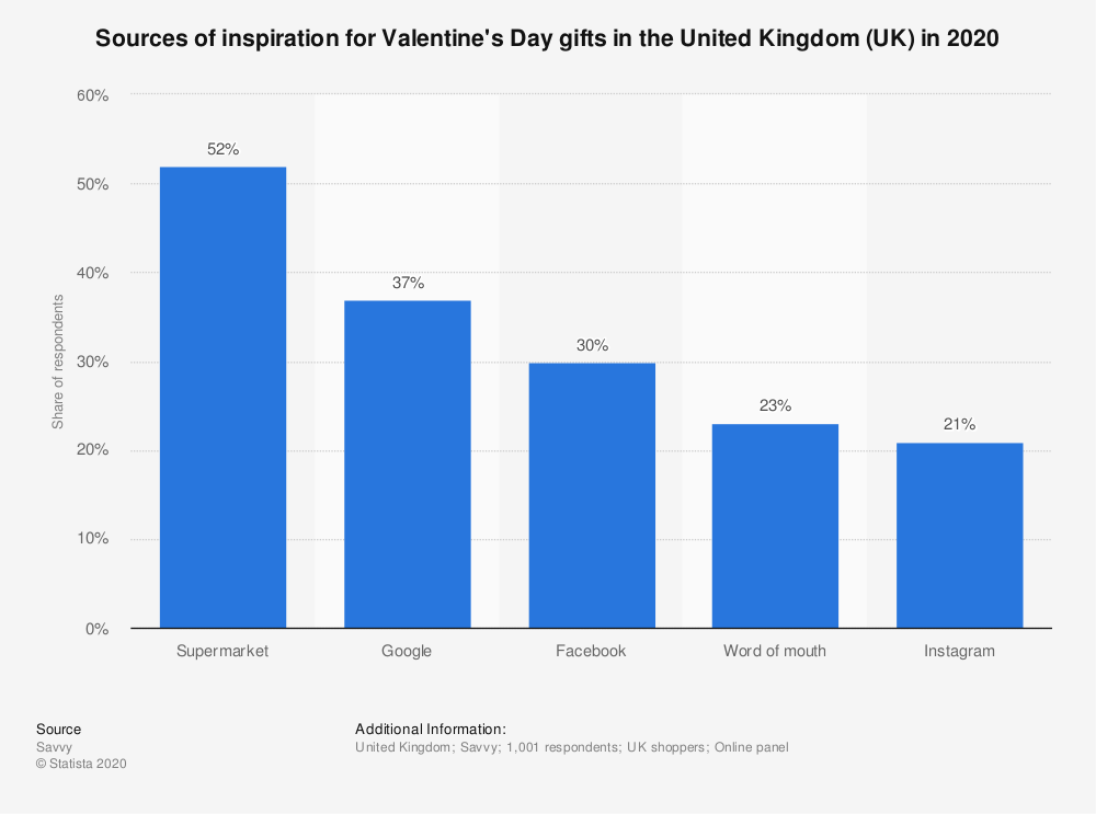 Chart: Valentines Day inspiration sources in the UK in 2020