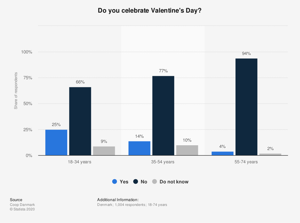 Chart: share of population celebrating Valentines Day in Denmark in 2020