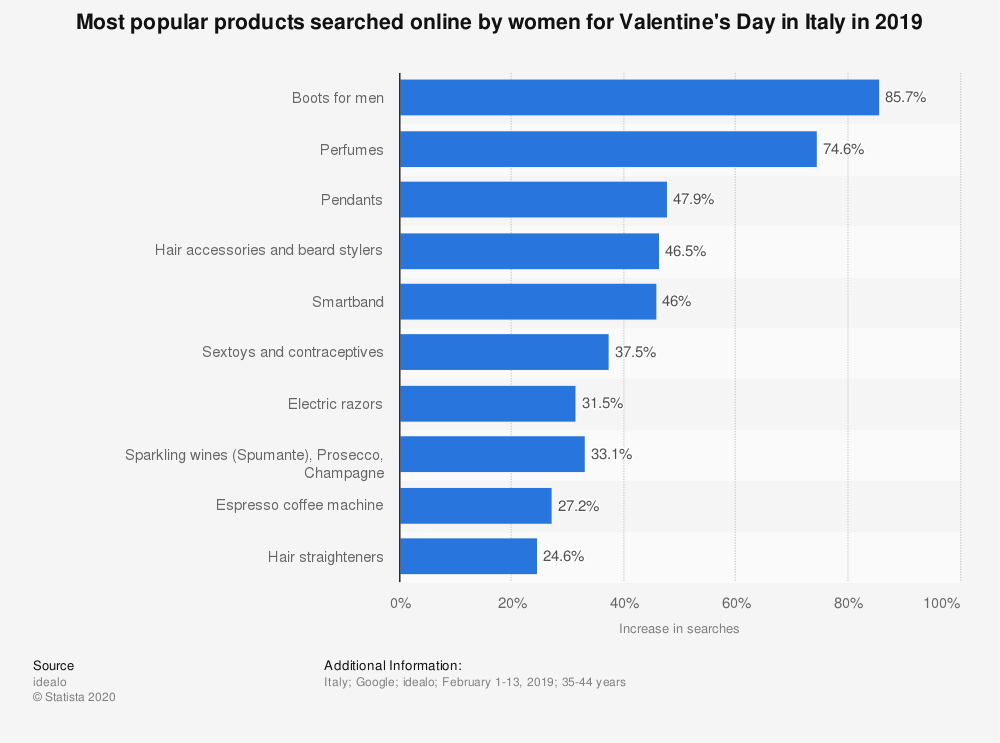 Chart: most popular products searched online by women for Valentines Day in Italy in 2019