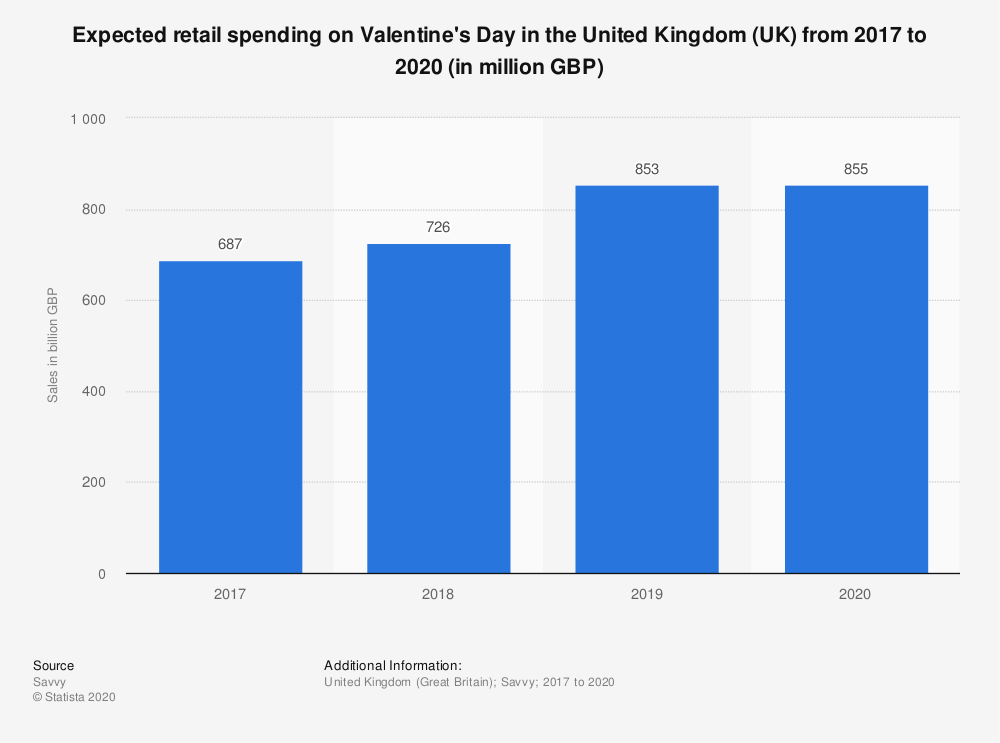 Chart: Valentines Day retail spending in the UK (2017-2020)