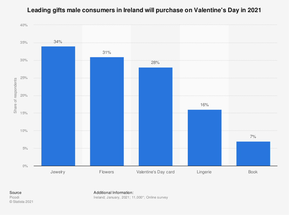 Chart: leading gifts Irish men will buy on Valentines Day in 2021