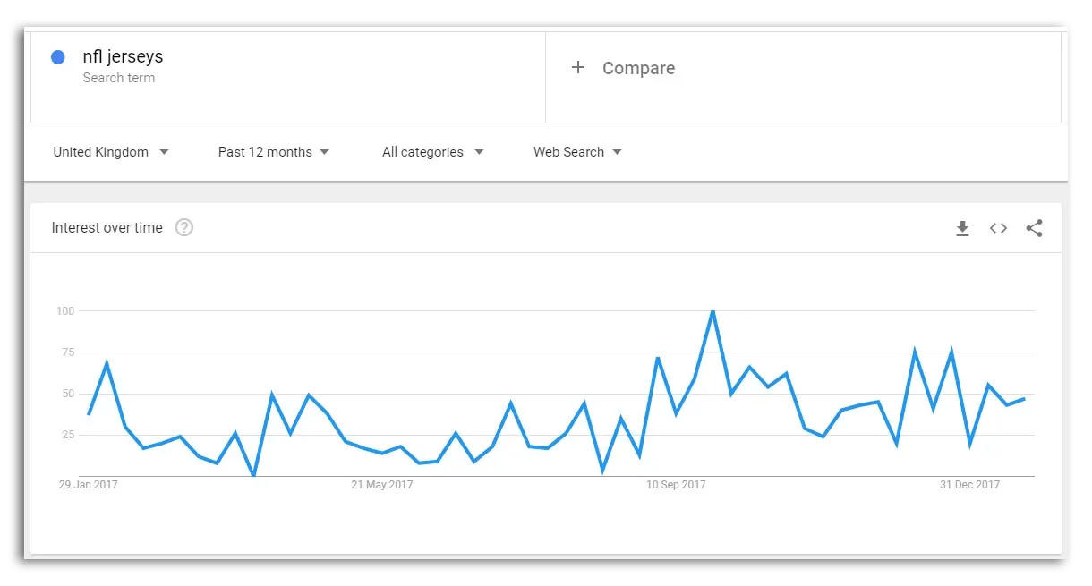 Chart of Google Trends for NFL jerseys rising when the season starts