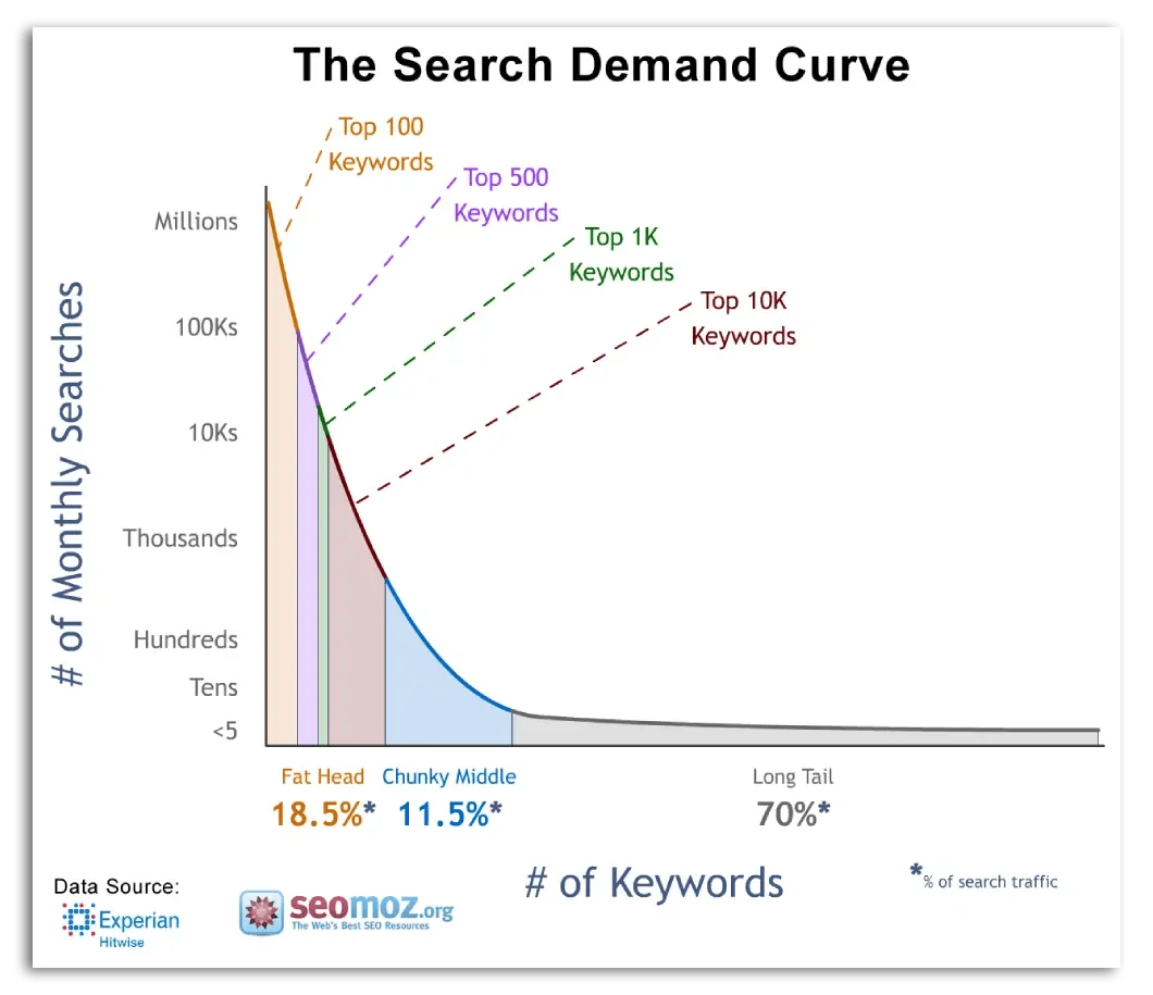 The search demand curve explaining long tail keywords