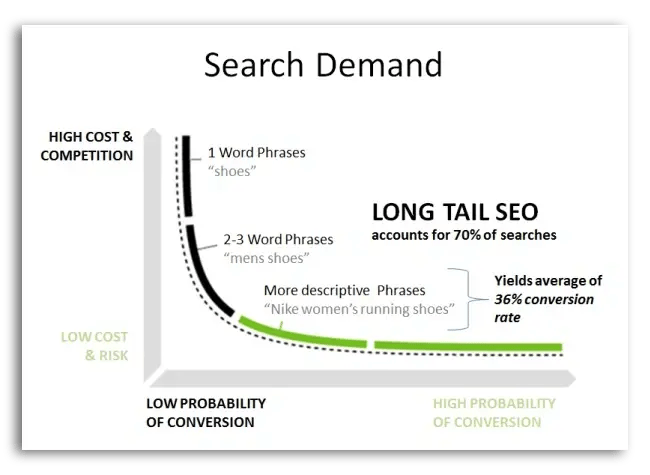 graphic showing how multi-word search phrases get searched less often but have higher conversion rates
