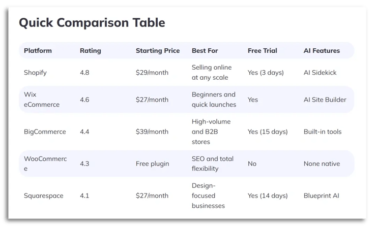 Table: e-commerce platforms comparison
