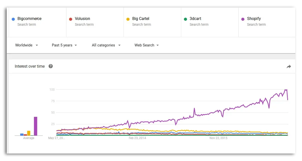 Chart: Shopify success on Google Trends