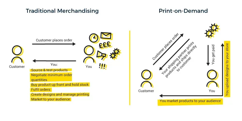 traditional merchandising vs print-on-demand