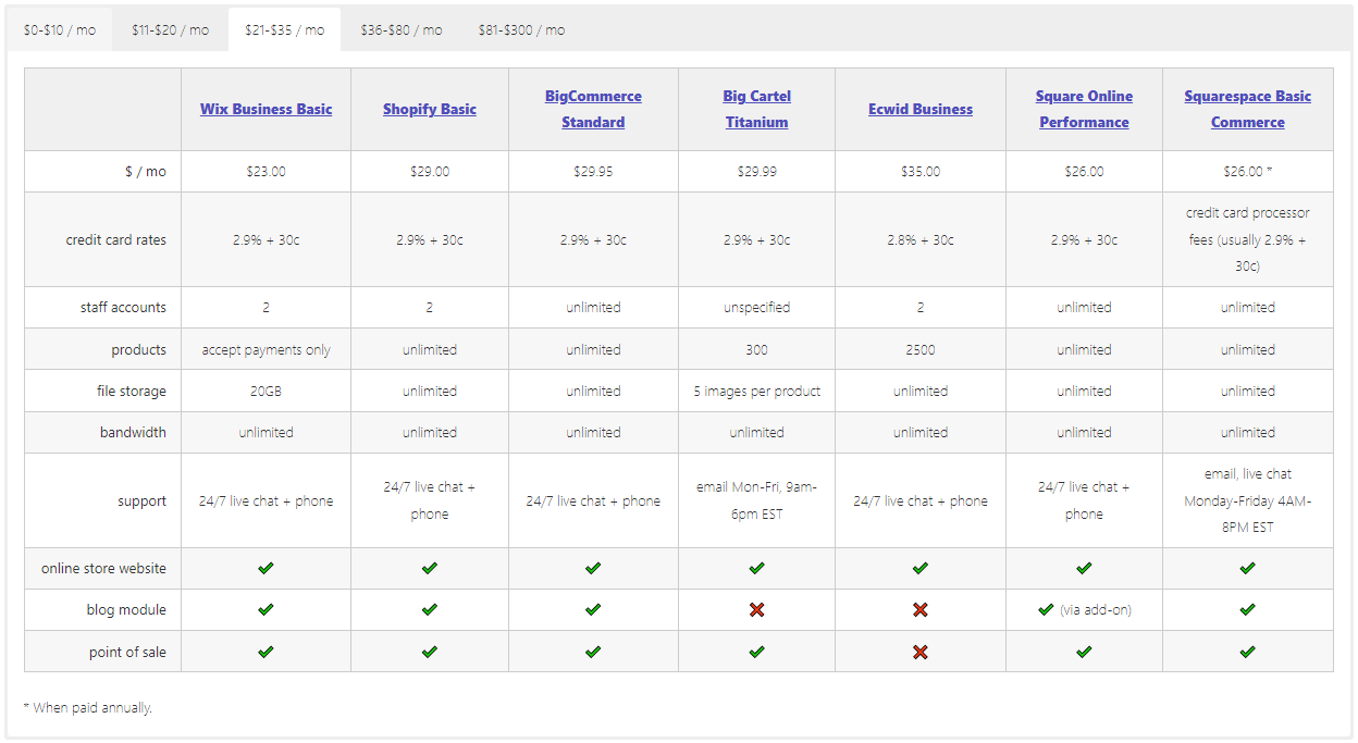 ecommerce platforms pricing chart