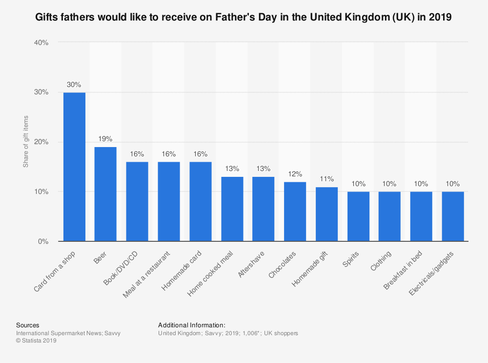 Chart: Gifts UK fathers would like to receive on Father's Day
