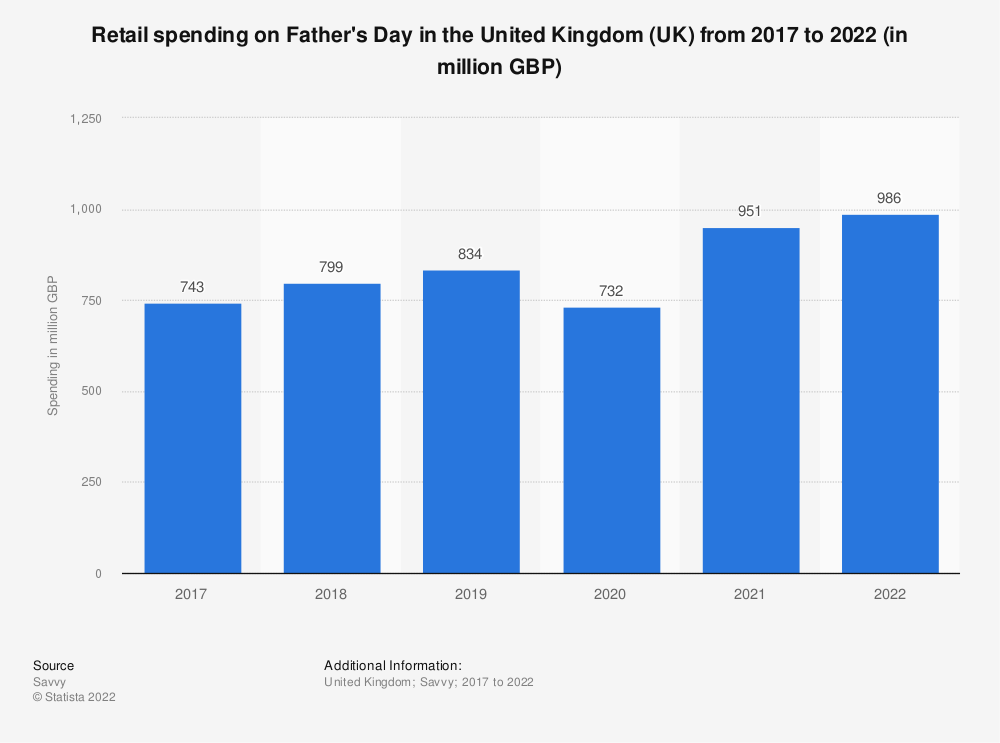 Chart: Father's Day retail spending in the UK (2017-2022)