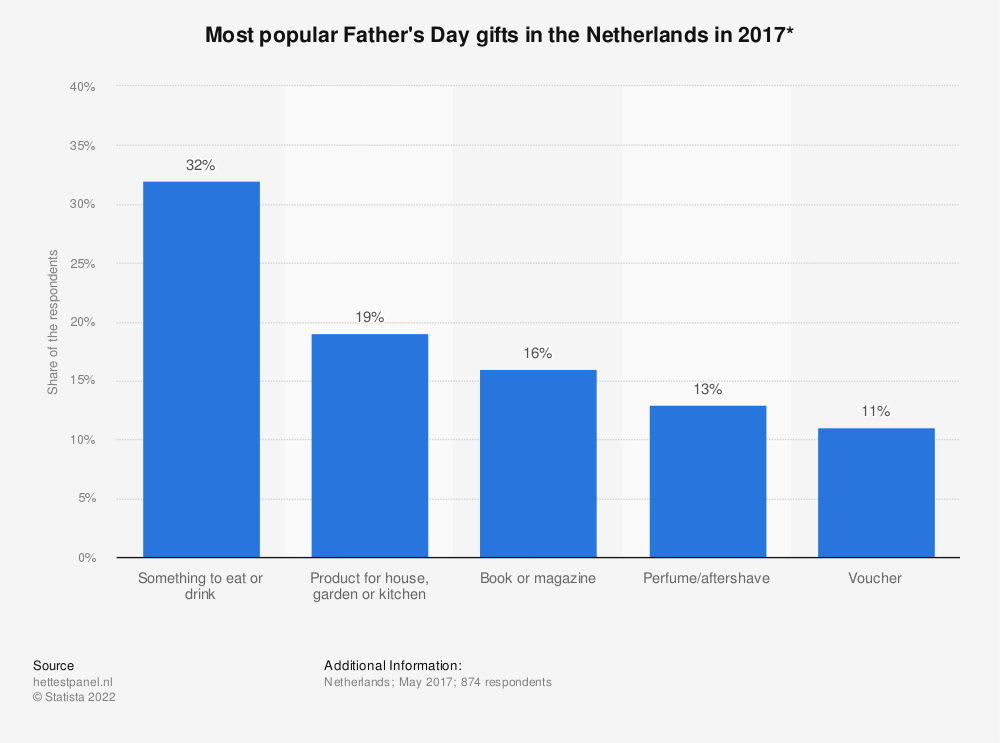 Chart: Most popular Father's Day gifts in the Netherlands (2017)