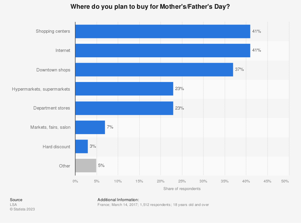 Chart: Where do you plan to shop for Father's/Mother's Day in France