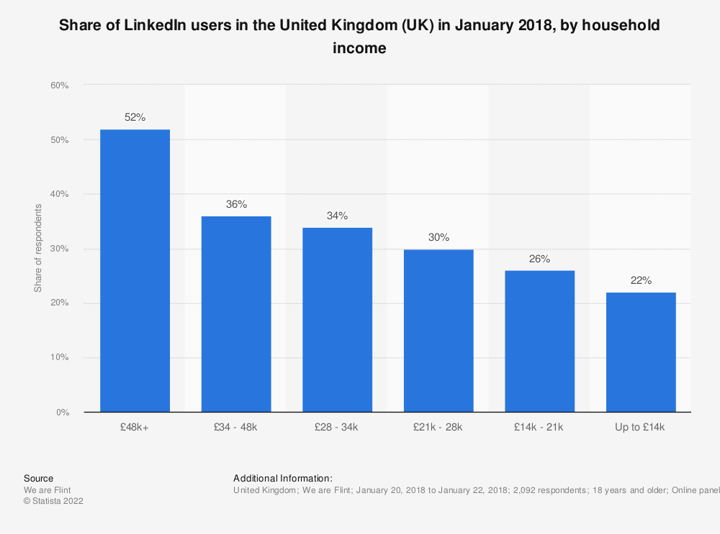 linkedin users in UK