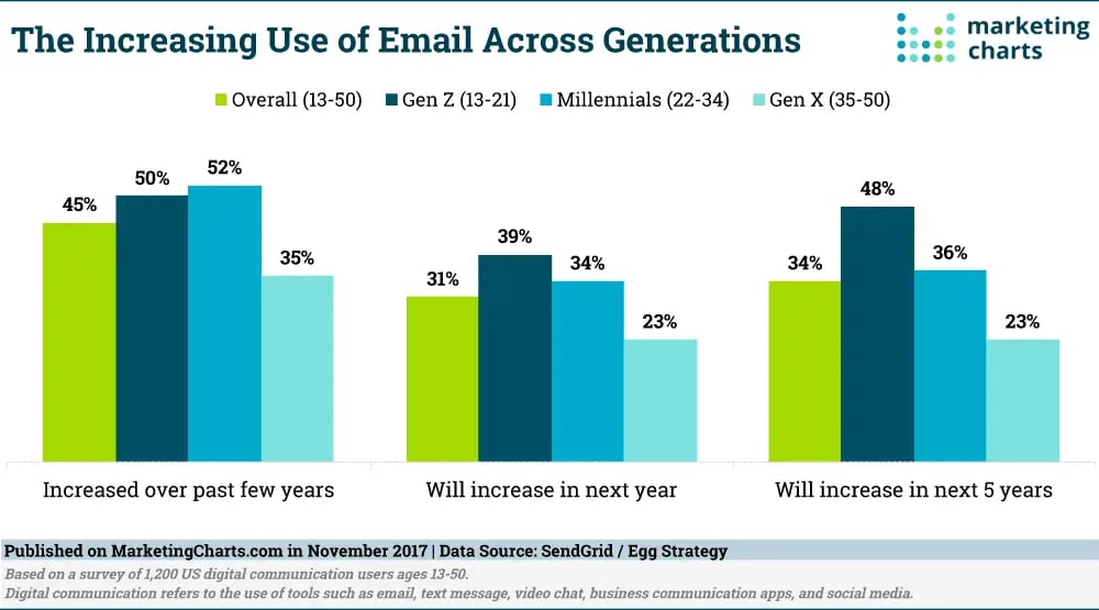 Chart: Increasing Email Usage