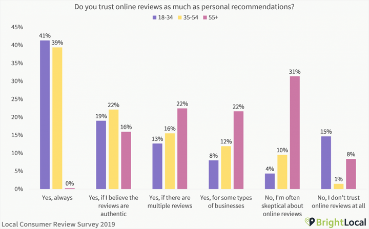 chart: do you trust online reviews as much as personal recommendations
