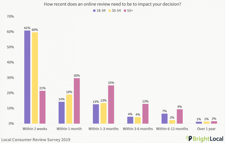 chart: How recent does an online review need to be to impact your decision?